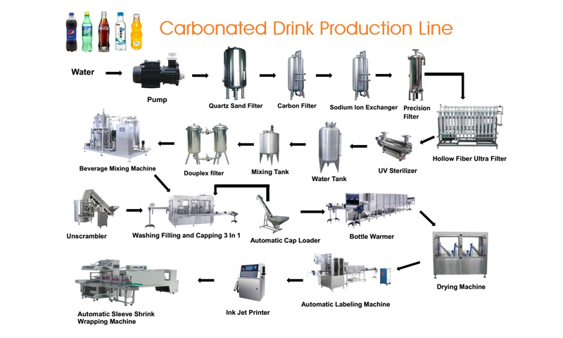 651c00233c78c.jpg carbonated drink production process -0.jpg